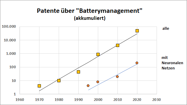 2 Patenttrends für Batteriemanagementsysteme (BMS)