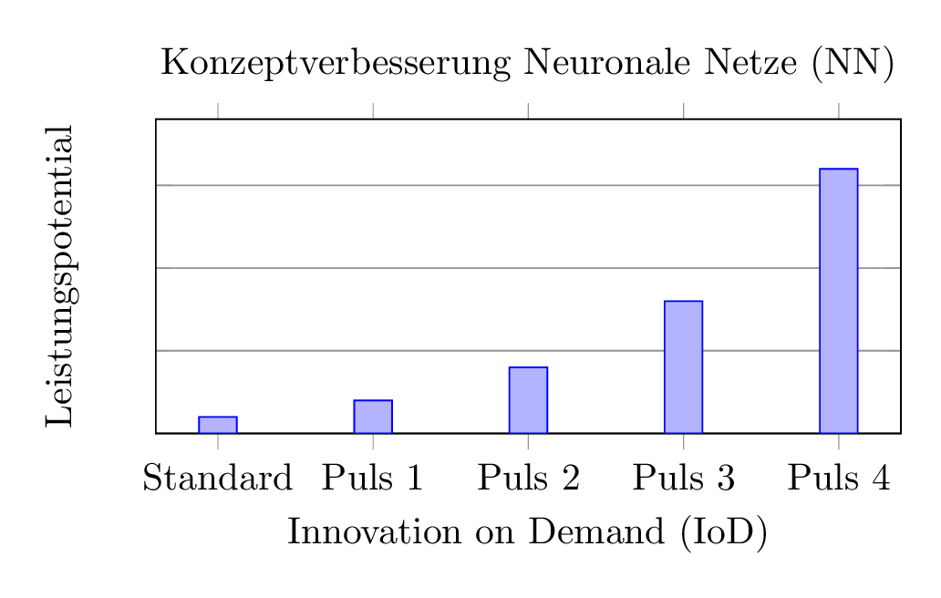 Konzeptverbesserung